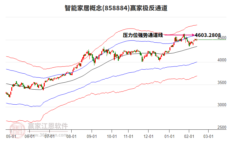 858884智能家居贏家極反通道工具