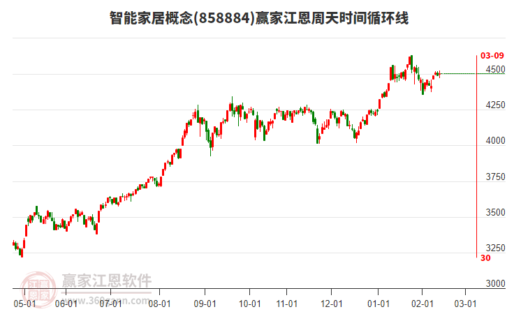 智能家居概念贏家江恩周天時間循環(huán)線工具