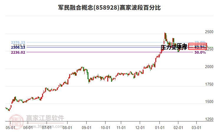 軍民融合概念贏家波段百分比工具