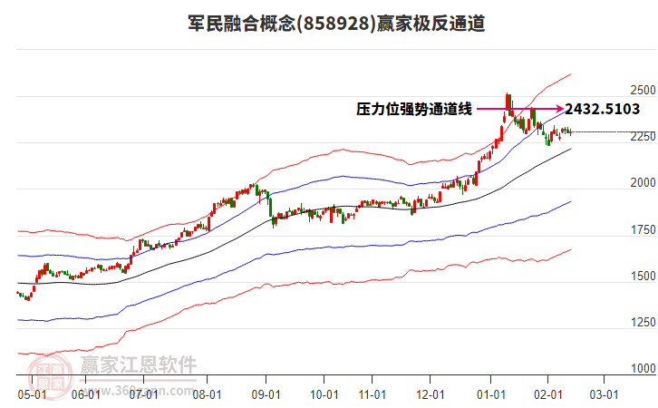 858928軍民融合贏家極反通道工具