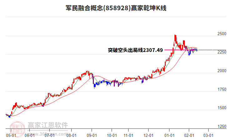 858928軍民融合贏家乾坤K線工具