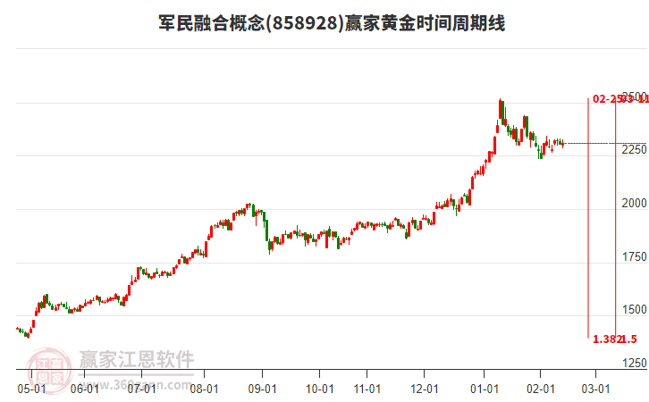 軍民融合概念贏家黃金時間周期線工具