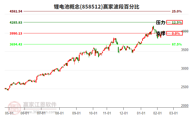 鋰電池概念贏家波段百分比工具