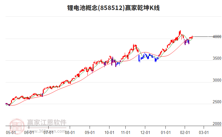 858512鋰電池贏家乾坤K線工具