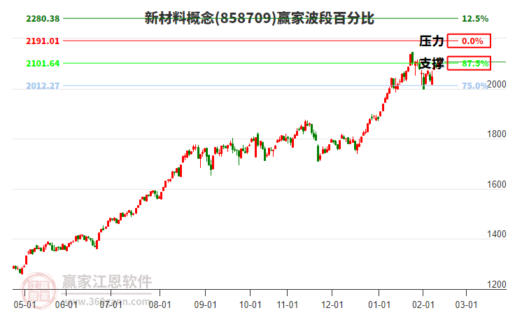 新材料概念贏家波段百分比工具 新材料概念贏家波段百分比工具