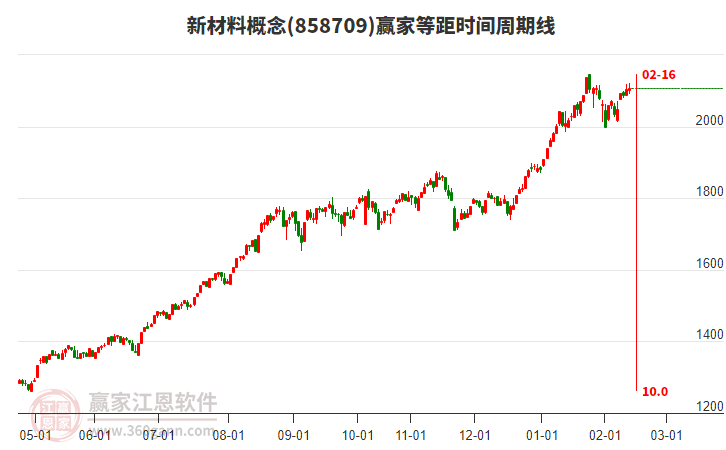 新材料概念贏家等距時間周期線工具 新材料概念贏家等距時間周期線工具