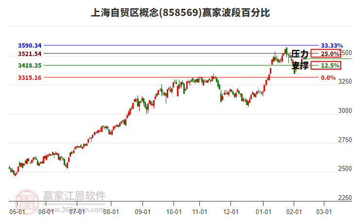 上海自貿(mào)區(qū)概念贏家波段百分比工具 上海自貿(mào)區(qū)概念贏家波段百分比工具