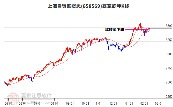 858569上海自貿(mào)區(qū)贏家乾坤K線工具 858569上海自貿(mào)區(qū)贏家乾坤K線工具