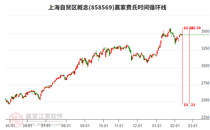 上海自貿(mào)區(qū)概念贏家費(fèi)氏時間循環(huán)線工具 上海自貿(mào)區(qū)概念贏家費(fèi)氏時間循環(huán)線工具