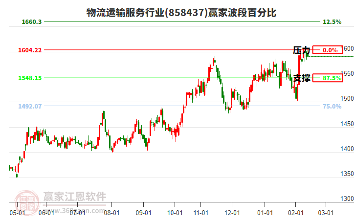 物流運(yùn)輸服務(wù)行業(yè)贏家波段百分比工具