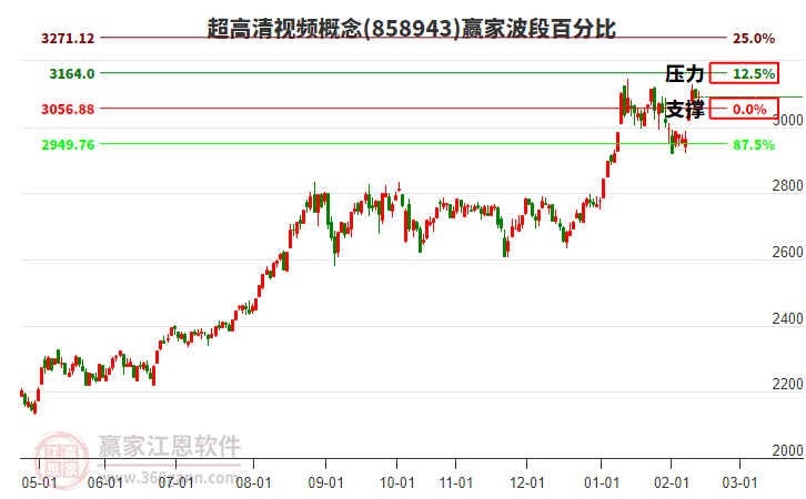 超高清視頻概念贏家波段百分比工具