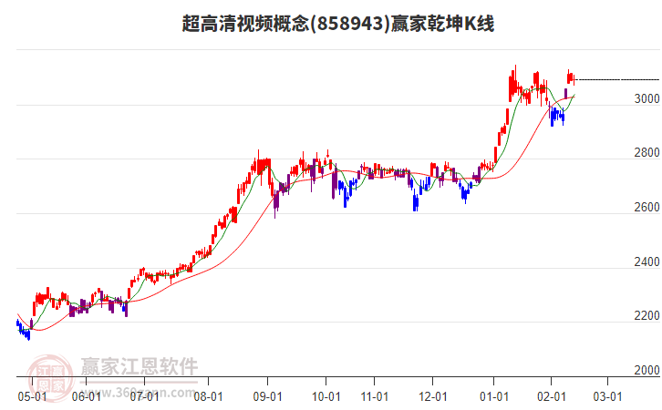 858943超高清視頻贏家乾坤K線工具