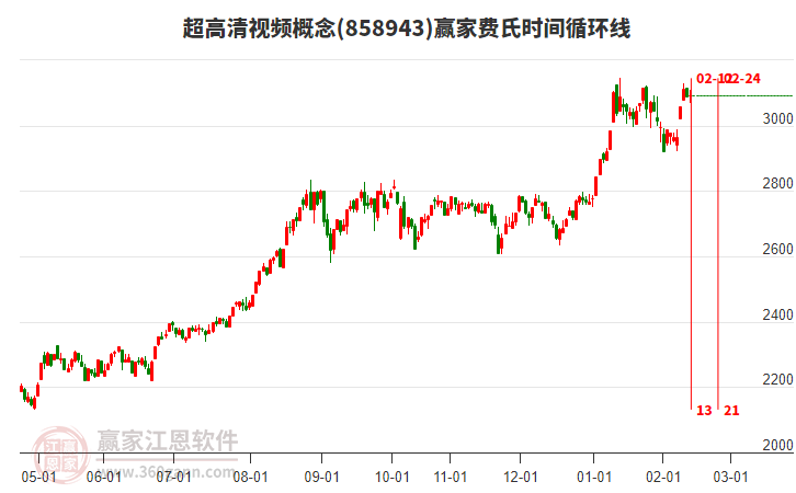 超高清視頻概念贏家費氏時間循環(huán)線工具