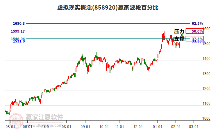 虛擬現(xiàn)實(shí)概念贏家波段百分比工具