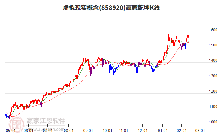 858920虛擬現(xiàn)實(shí)贏家乾坤K線工具