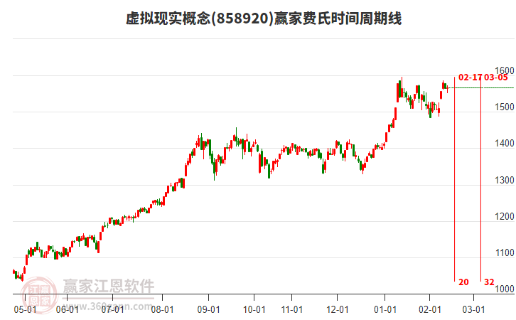 虛擬現(xiàn)實(shí)概念贏家費(fèi)氏時(shí)間周期線工具