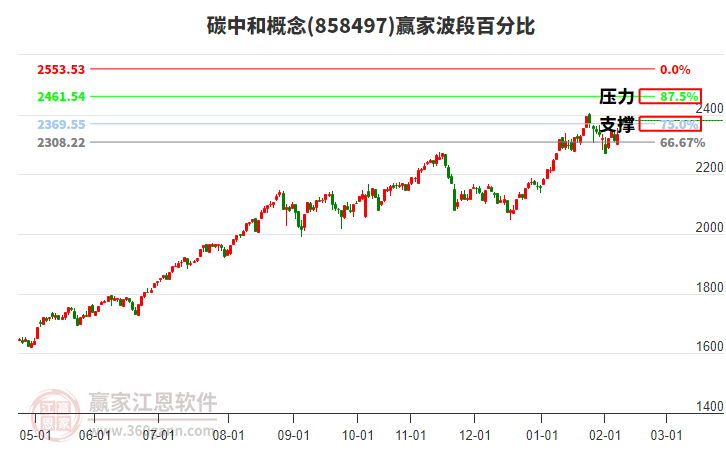 碳中和概念贏家波段百分比工具