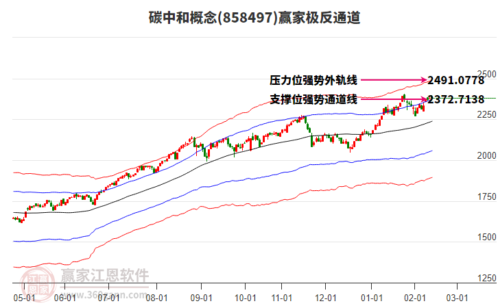 858497碳中和贏家極反通道工具