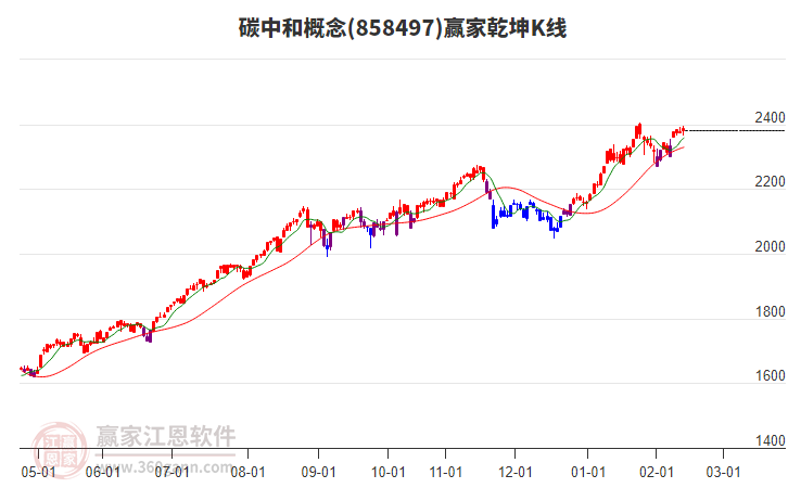 858497碳中和贏家乾坤K線工具
