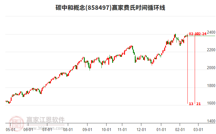 碳中和概念贏家費(fèi)氏時(shí)間循環(huán)線工具