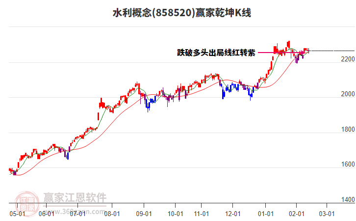 858520水利贏家乾坤K線工具 858520水利贏家乾坤K線工具