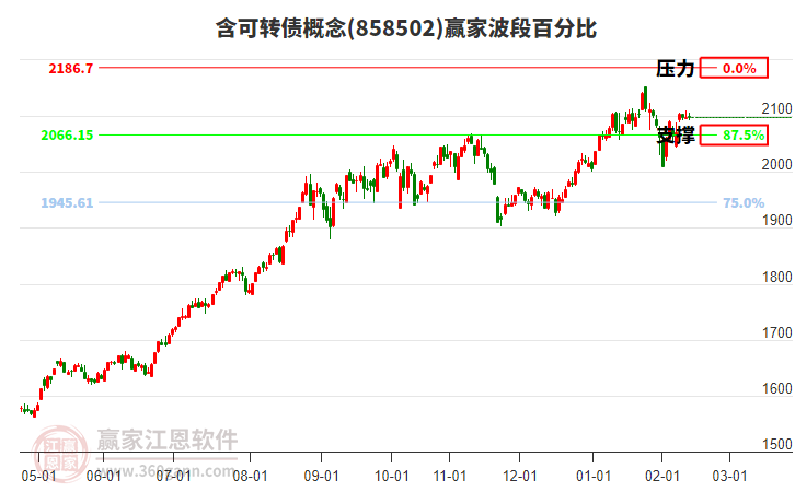含可轉債概念贏家波段百分比工具