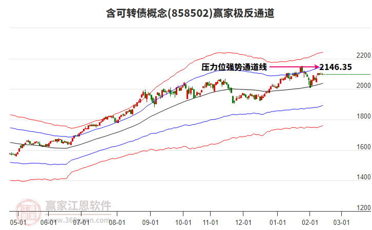 858502含可轉債贏家極反通道工具
