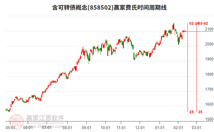 含可轉債概念贏家費氏時間周期線工具