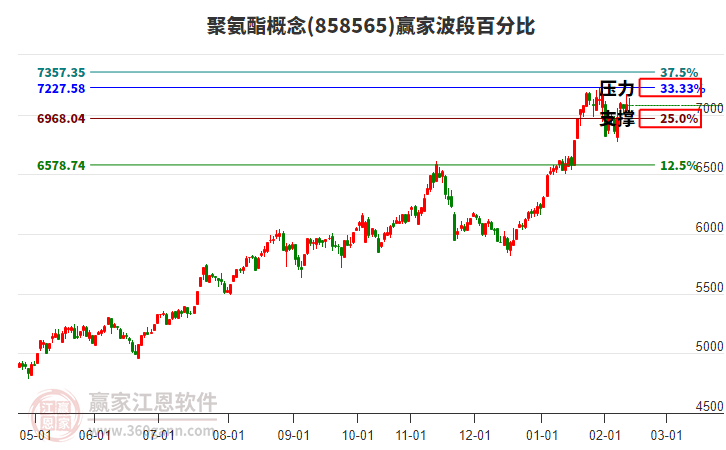 聚氨酯概念贏家波段百分比工具 聚氨酯概念贏家波段百分比工具
