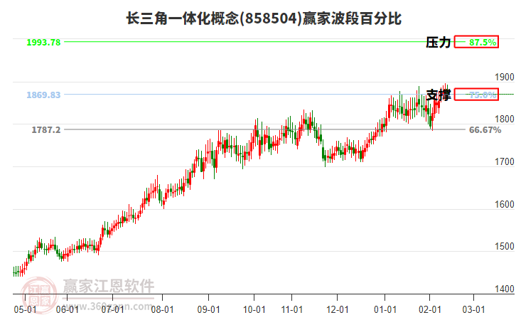 長三角一體化概念贏家波段百分比工具 長三角一體化概念贏家波段百分比工具