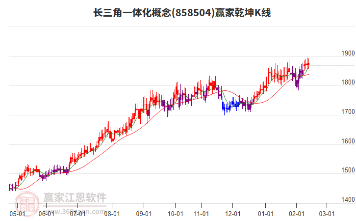 858504長三角一體化贏家乾坤K線工具 858504長三角一體化贏家乾坤K線工具