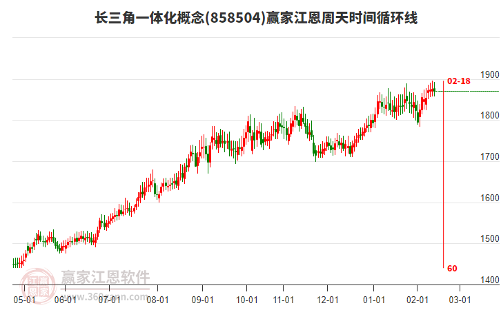長三角一體化概念贏家江恩周天時間循環(huán)線工具 長三角一體化概念贏家江恩周天時間循環(huán)線工具