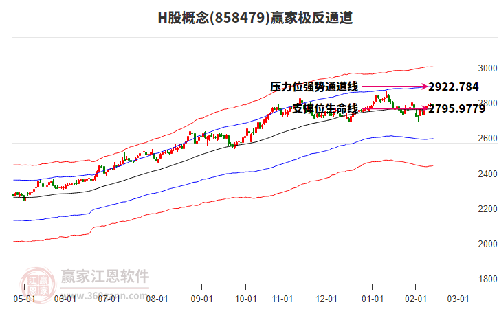 858479H股贏家極反通道工具