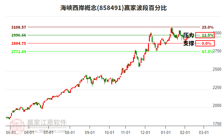海峽西岸概念贏家波段百分比工具