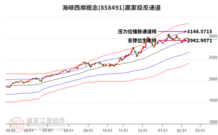 858491海峽西岸贏家極反通道工具