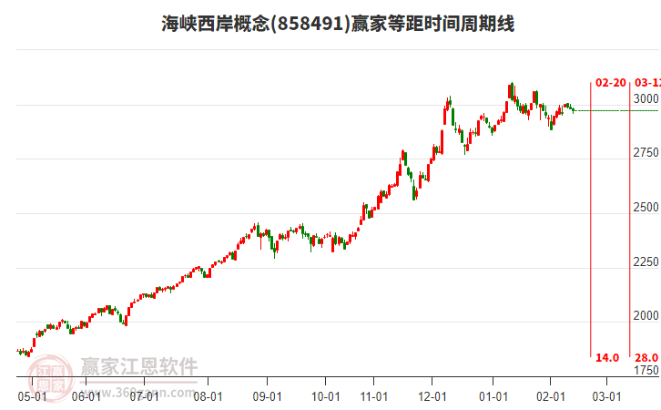 海峽西岸概念贏家等距時(shí)間周期線工具