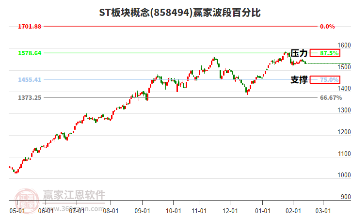 ST板塊概念贏家波段百分比工具
