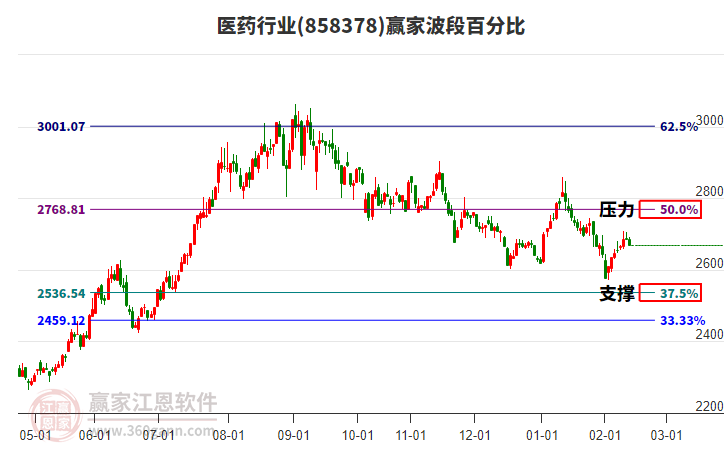 醫(yī)藥行業(yè)贏家波段百分比工具 醫(yī)藥行業(yè)贏家波段百分比工具