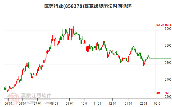 醫(yī)藥行業(yè)贏家螺旋歷法時間循環(huán)工具 醫(yī)藥行業(yè)贏家螺旋歷法時間循環(huán)工具