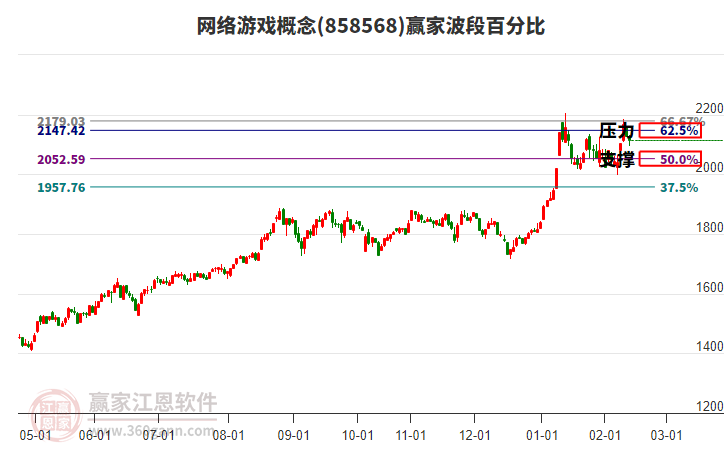 網(wǎng)絡(luò)游戲概念贏家波段百分比工具