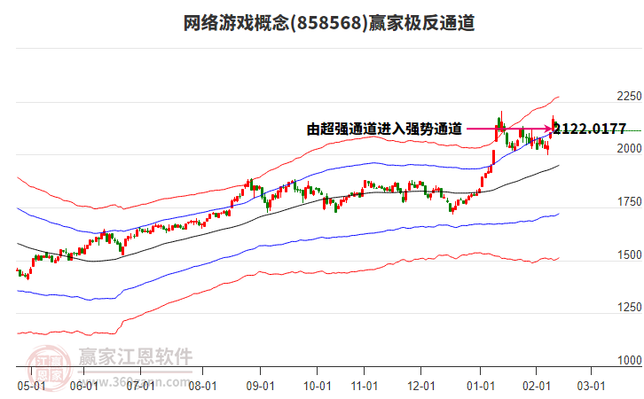 858568網(wǎng)絡(luò)游戲贏家極反通道工具