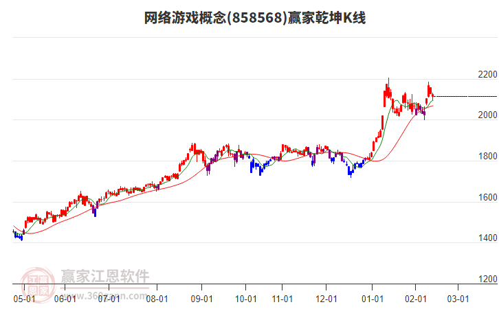 858568網(wǎng)絡(luò)游戲贏家乾坤K線工具