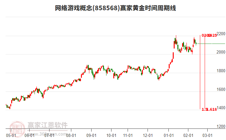 網(wǎng)絡(luò)游戲概念贏家黃金時(shí)間周期線工具