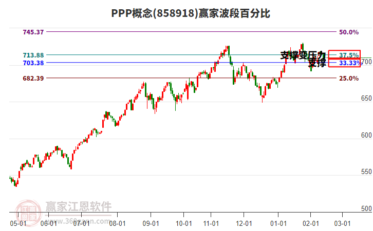 PPP概念贏家波段百分比工具