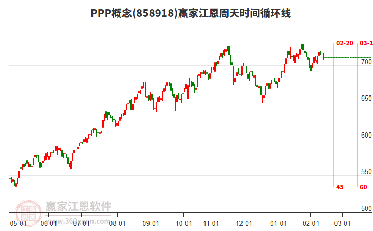 PPP概念贏家江恩周天時(shí)間循環(huán)線工具