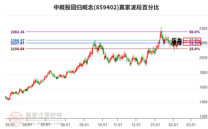 中概股回歸概念贏家波段百分比工具