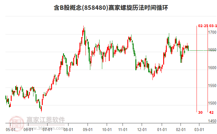 含B股概念贏家螺旋歷法時(shí)間循環(huán)工具