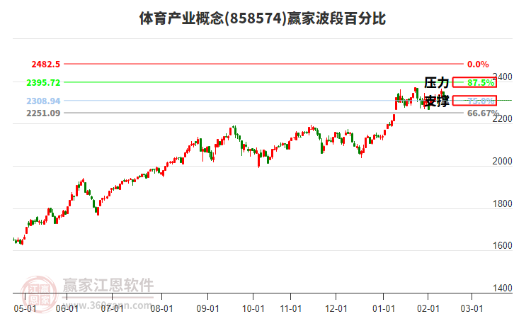 體育產業(yè)概念贏家波段百分比工具