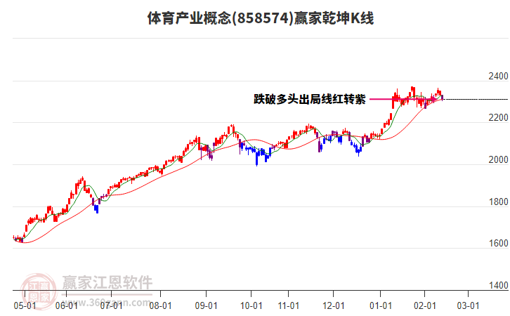 858574體育產業(yè)贏家乾坤K線工具