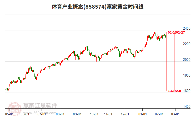 體育產業(yè)概念贏家黃金時間周期線工具